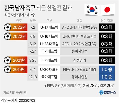 축구 한일전 지난 결과